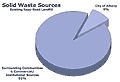 Chart: Solid Waste Sources (Click to view full-size)